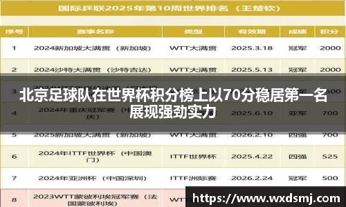 北京足球队在世界杯积分榜上以70分稳居第一名展现强劲实力